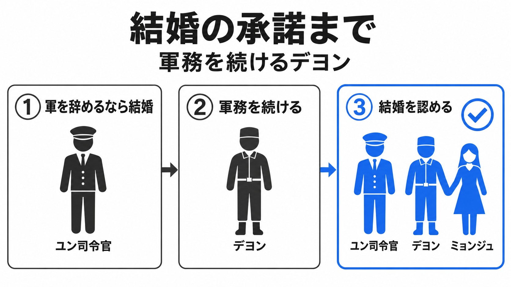 軍務を続けるデヨンへの結婚承諾
