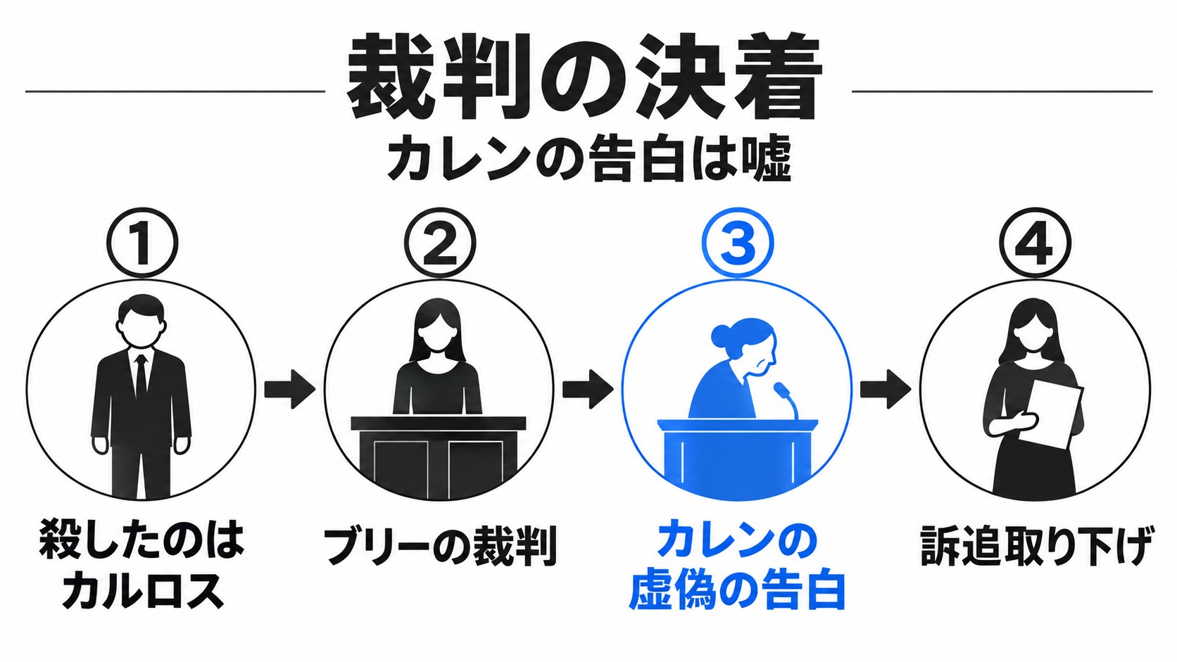 カルロスの犯行とブリーの裁判の決着