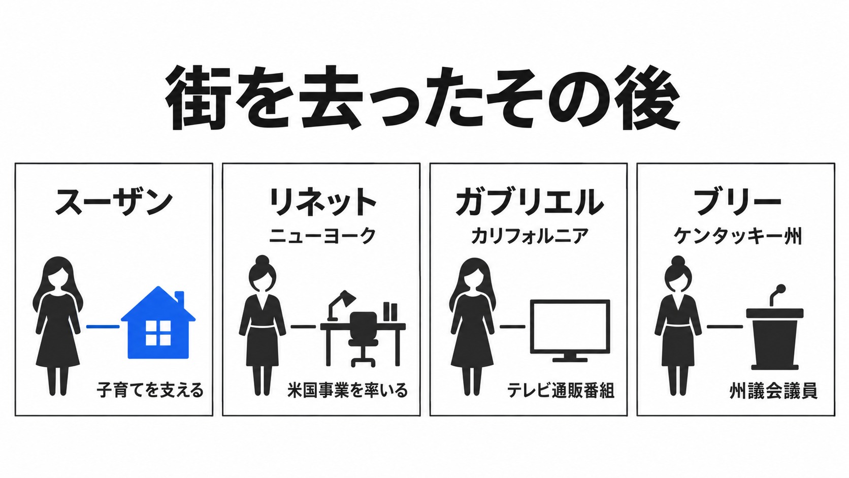 主人公たちの転居後の暮らしと仕事