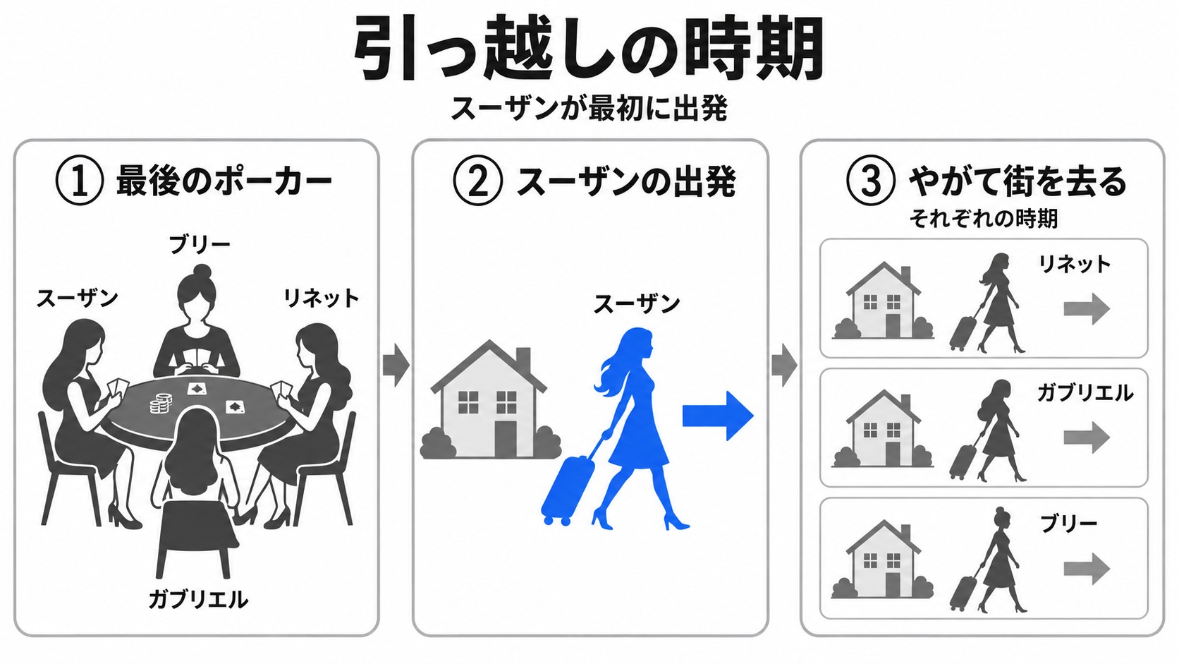 最後のポーカーから別々の時期の転居へ
