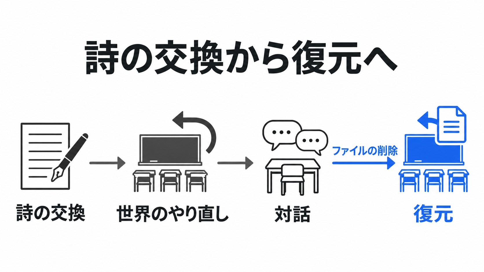 詩の交換から世界のやり直しと復元への流れ
