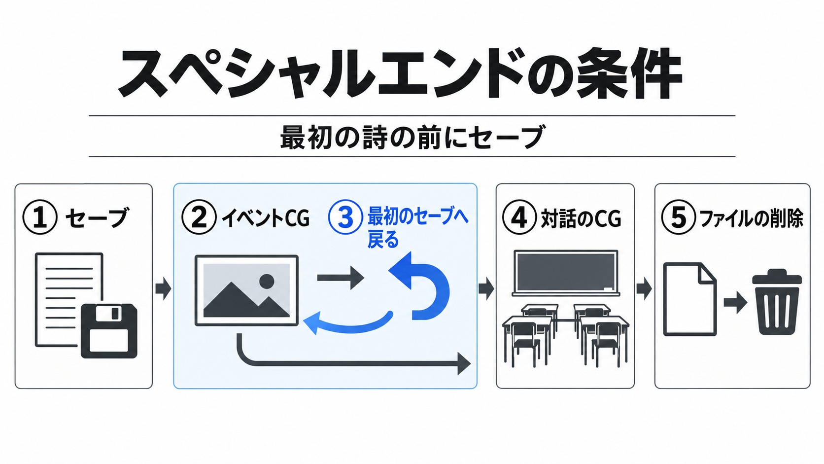 セーブとロードで必要な本編CGをそろえる手順
