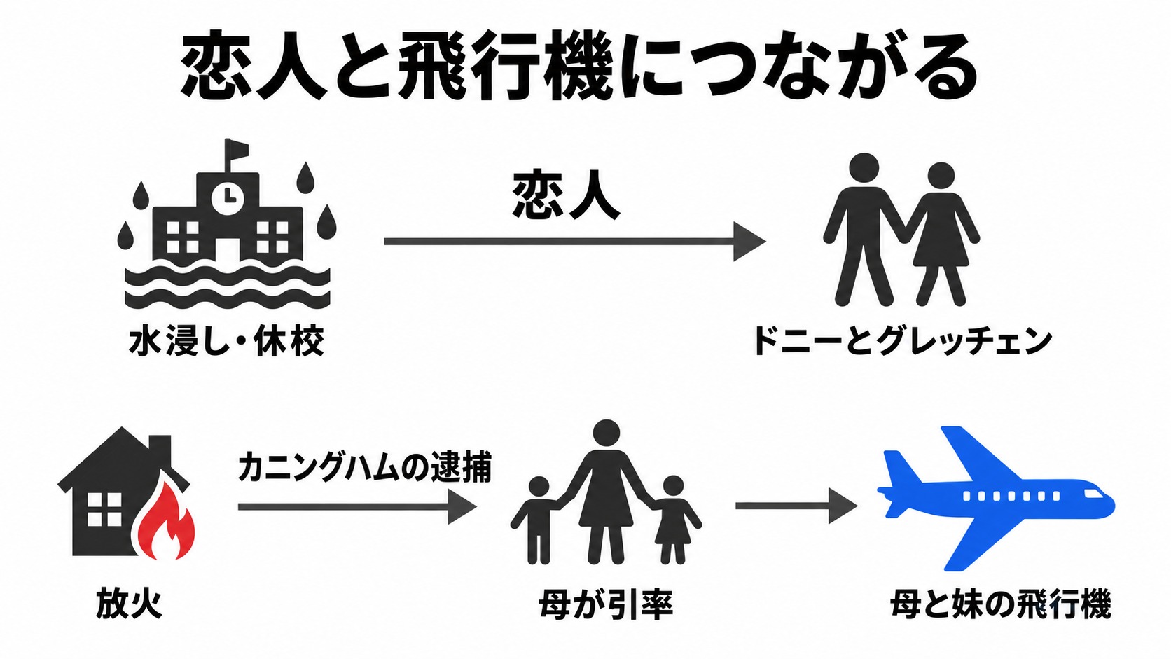 水浸しと放火が恋人と飛行機につながる流れ