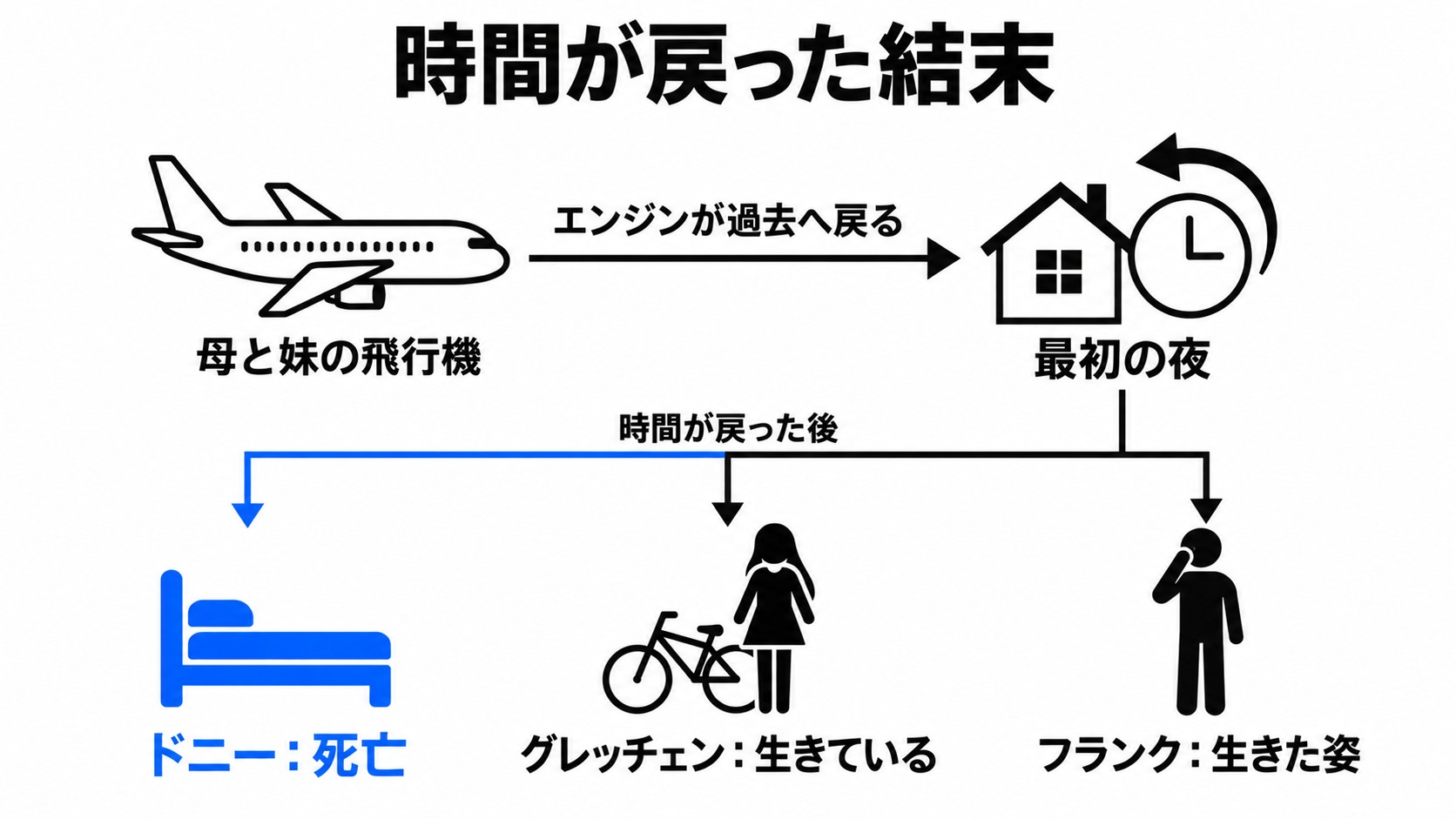 時間が戻った後のドニーと恋人とフランク