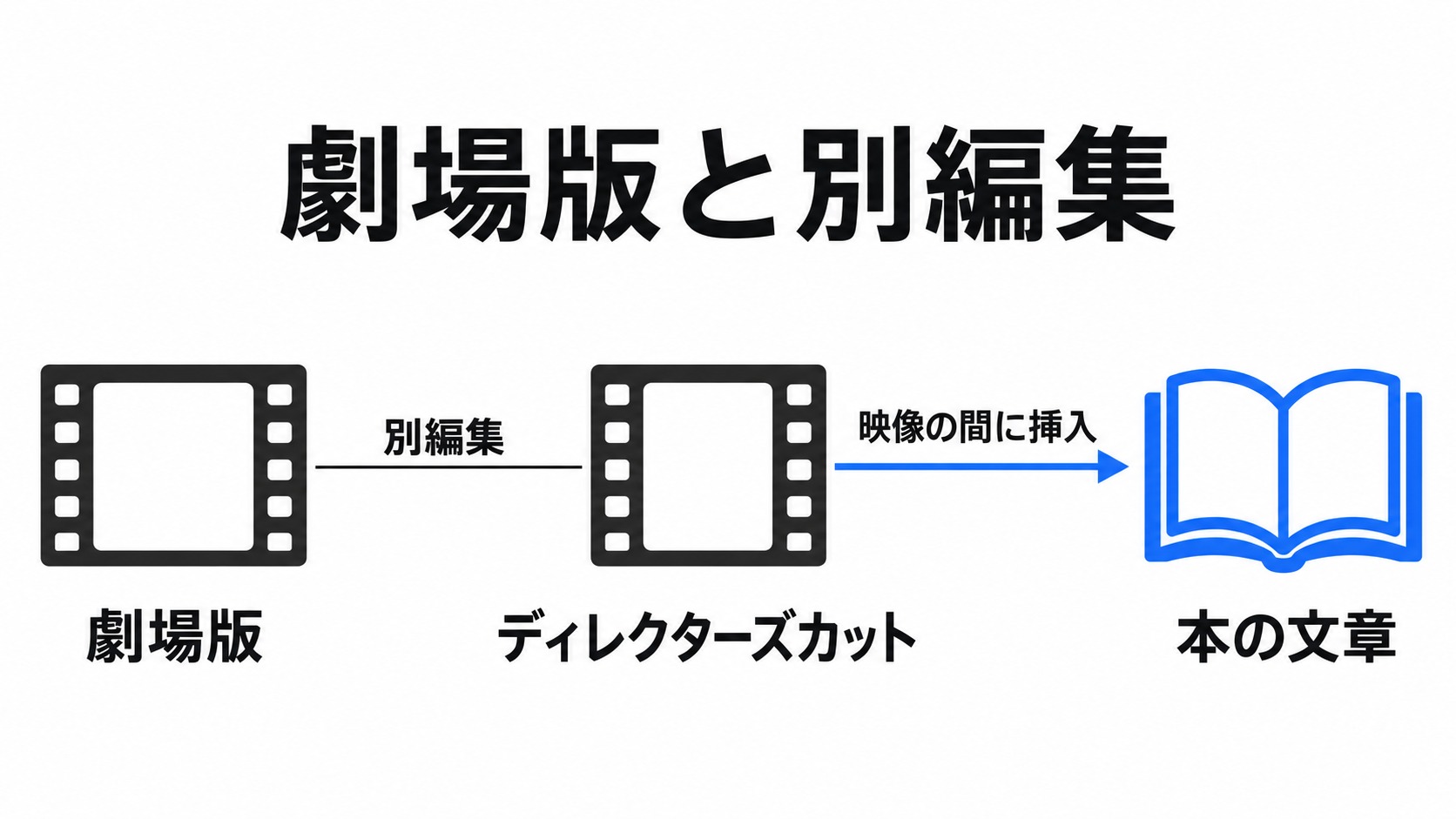 劇場版と別編集で加わる本の文章