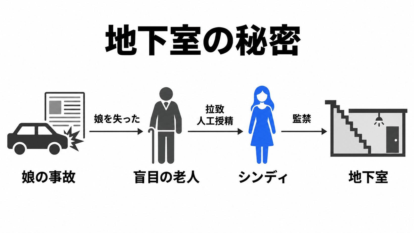 娘の事故とシンディ監禁の関係