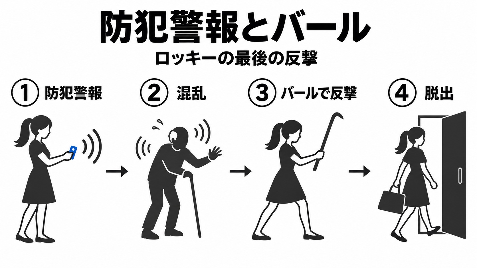 防犯警報とバールによるロッキーの脱出