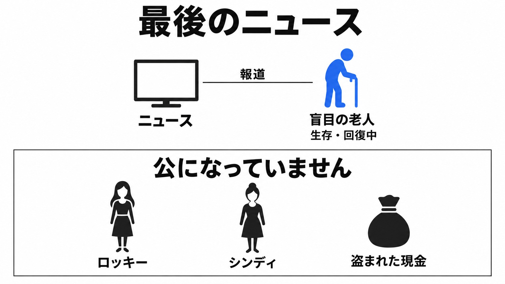老人生存の報道と公にならない人物や現金