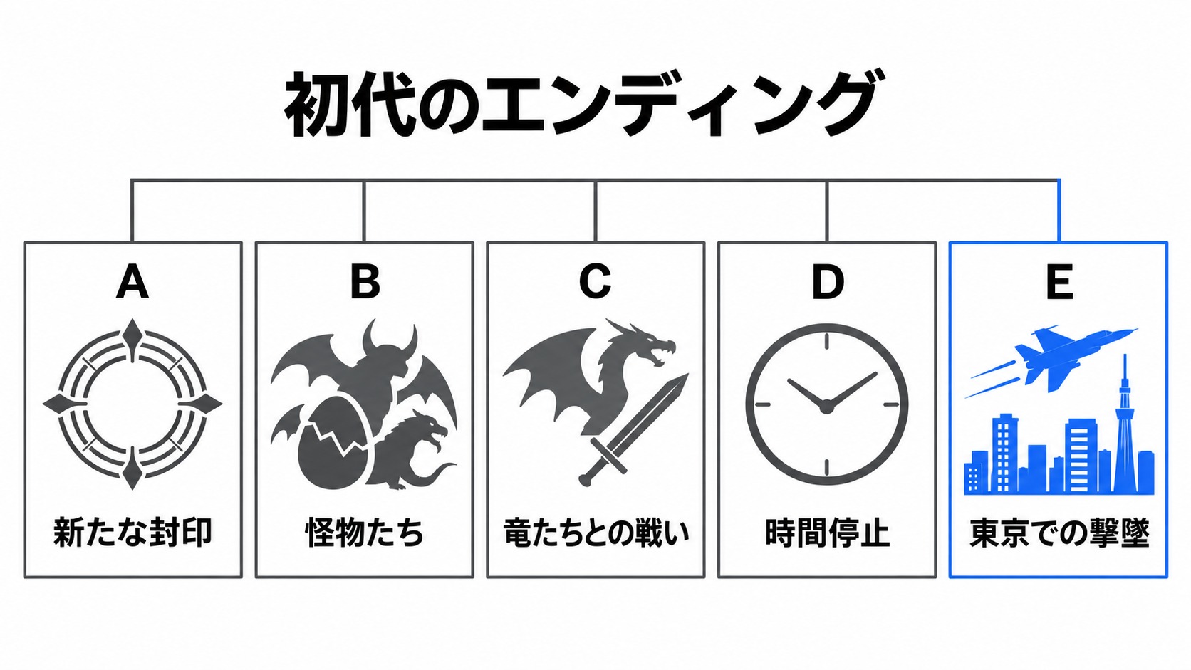 初代の各エンディングと異なる結末