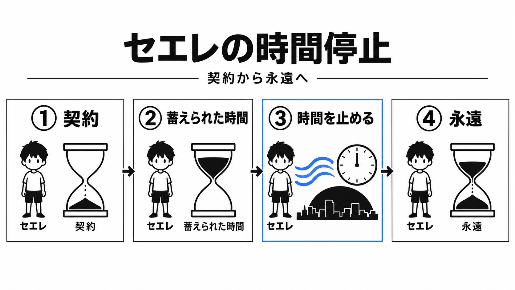 セエレの契約から時間停止と永遠まで