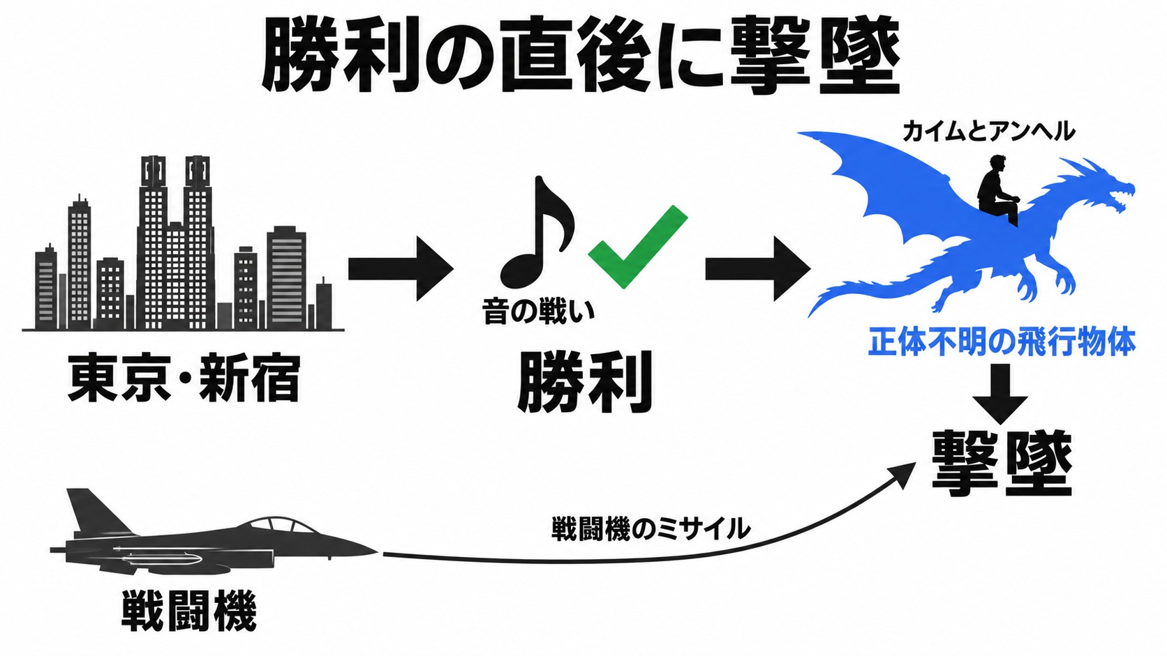 新宿での勝利と戦闘機による撃墜
