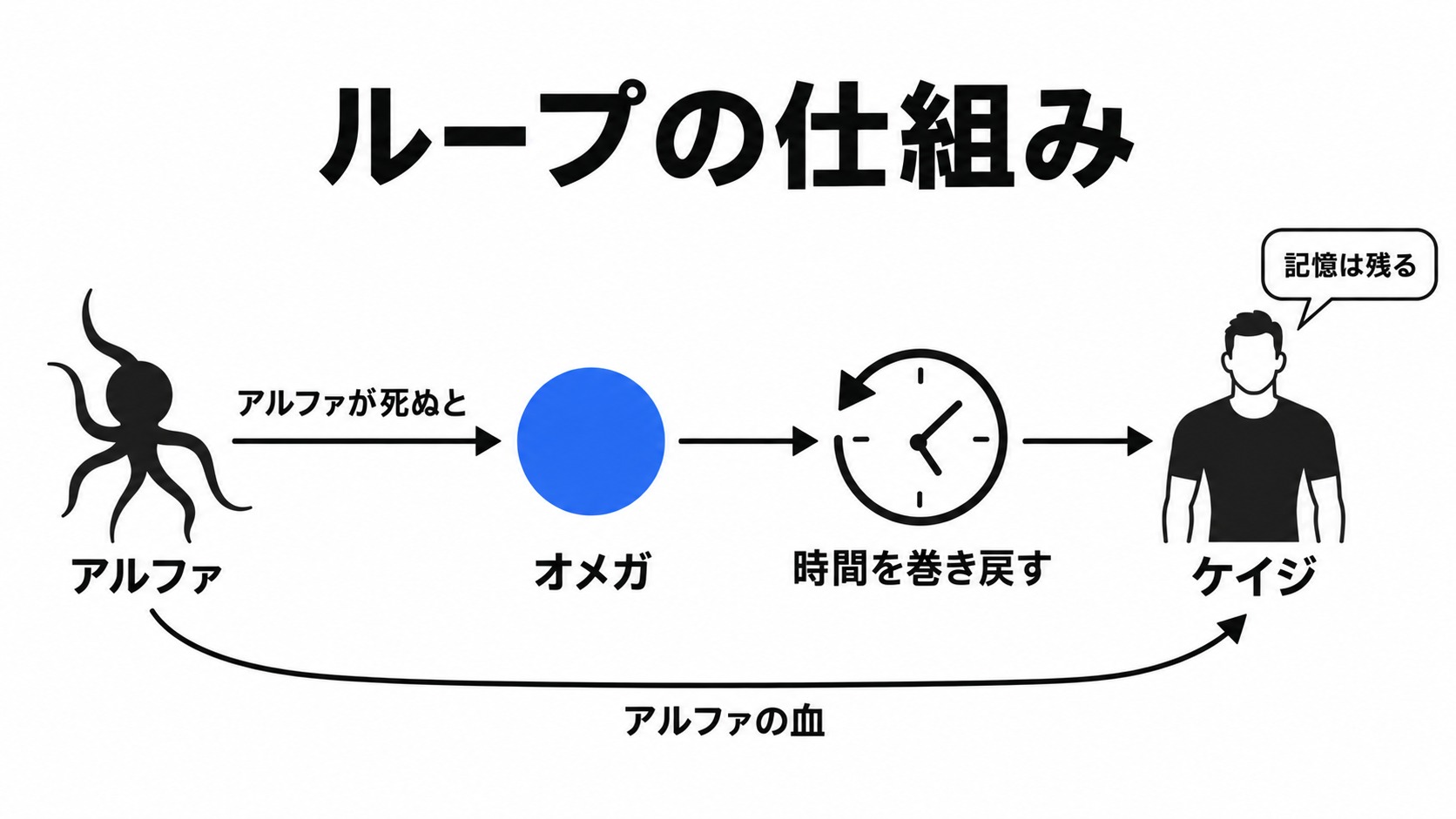 アルファとオメガによる時間の巻き戻し