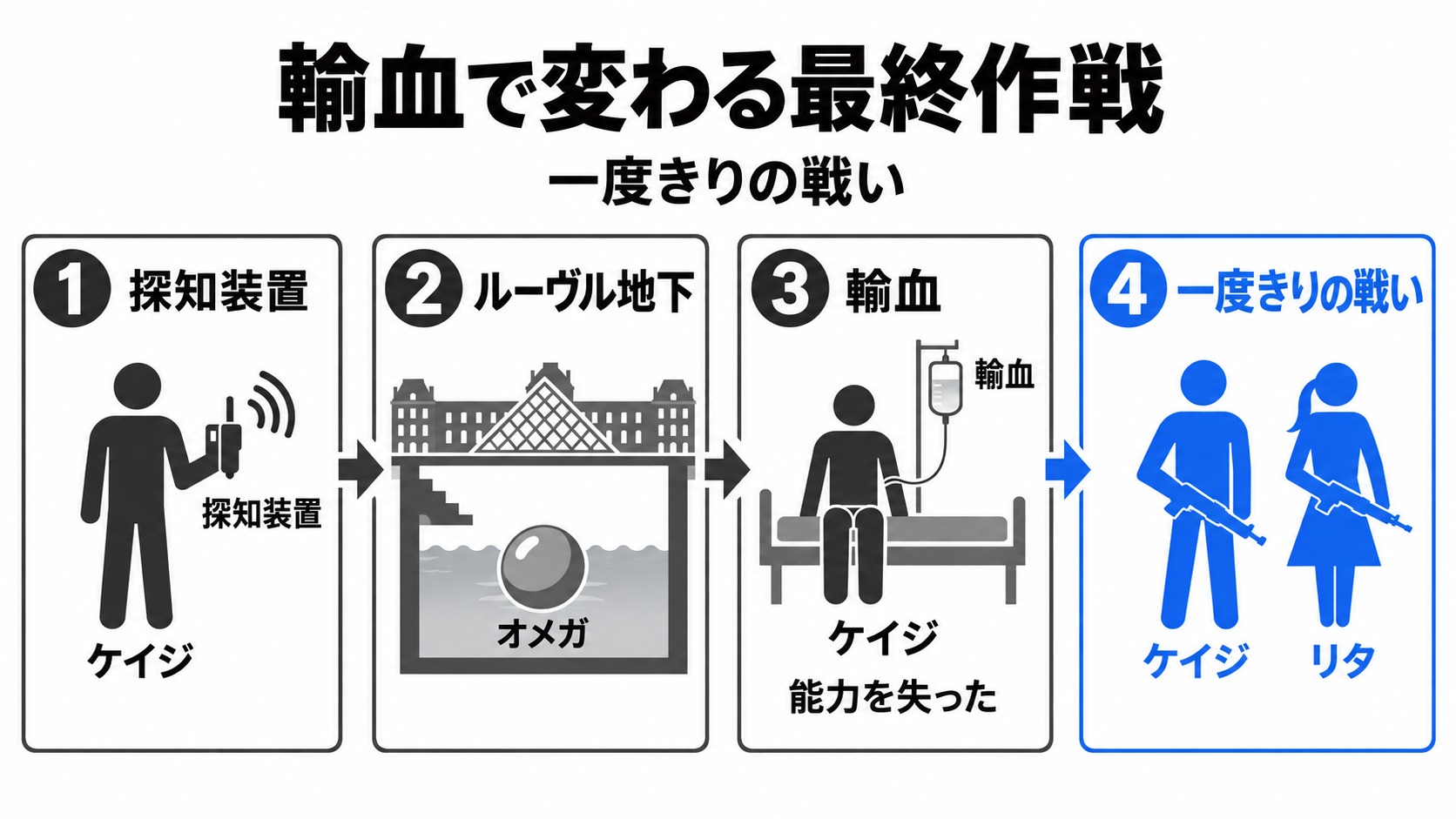 輸血で能力を失ったケイジの最終作戦