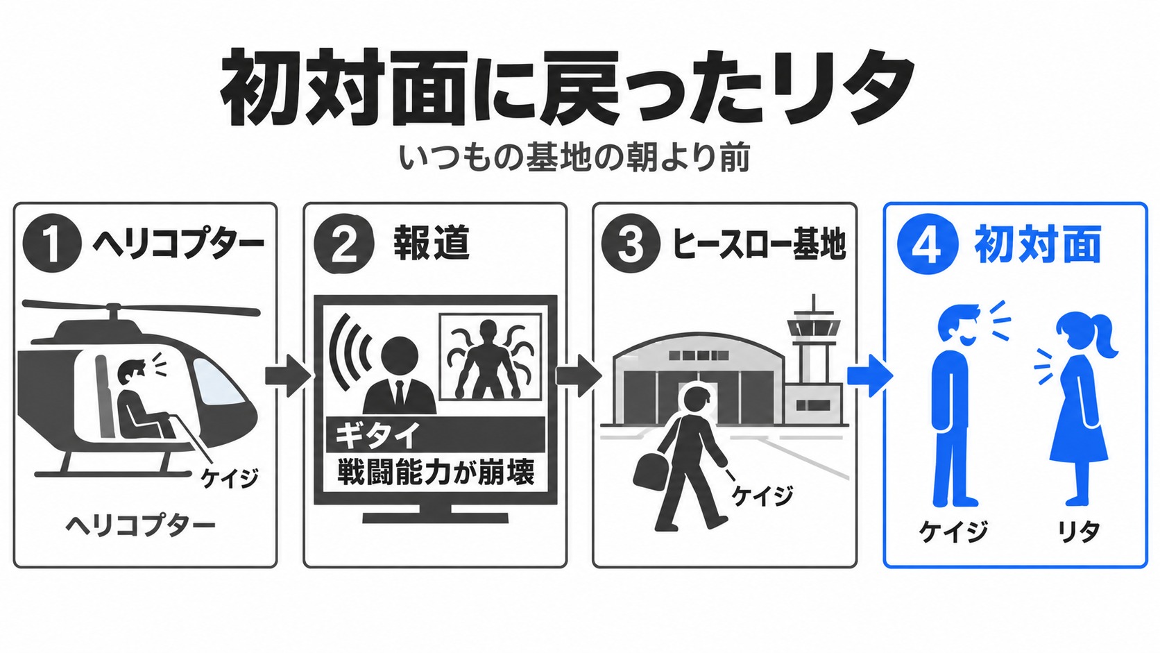 早い時点で目覚めたケイジとリタの初対面