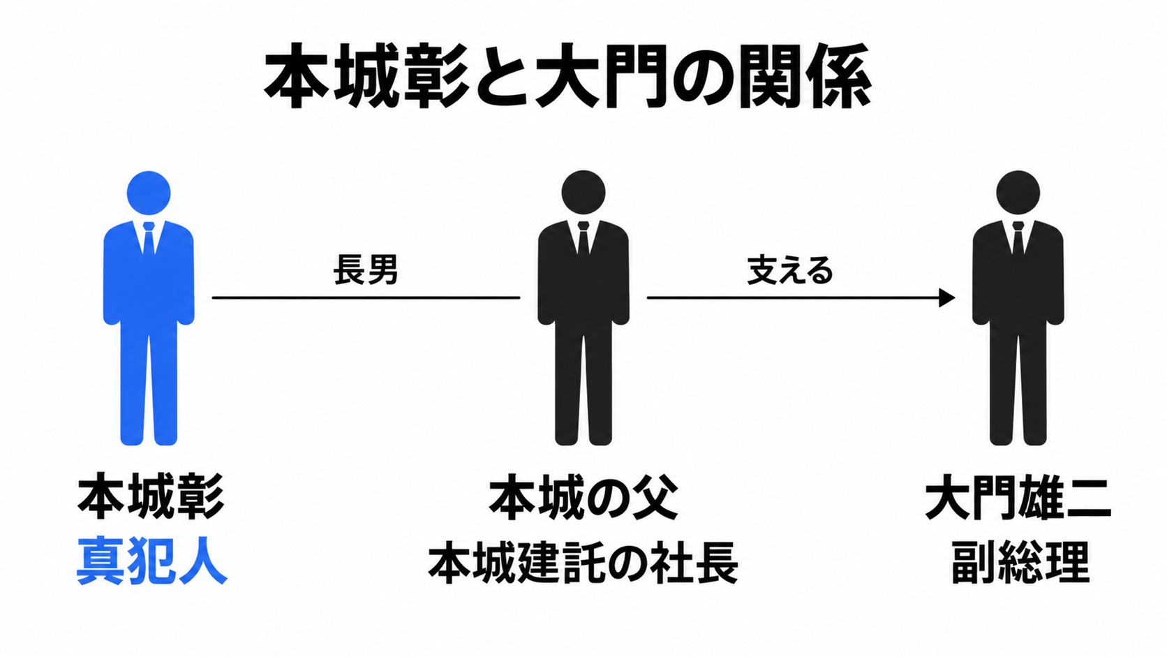 本城彰と父親、大門雄二の関係