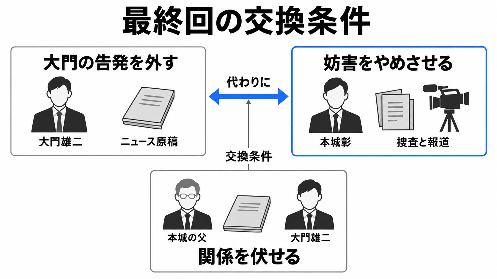 告発を外す代わりに求めた妨害停止
