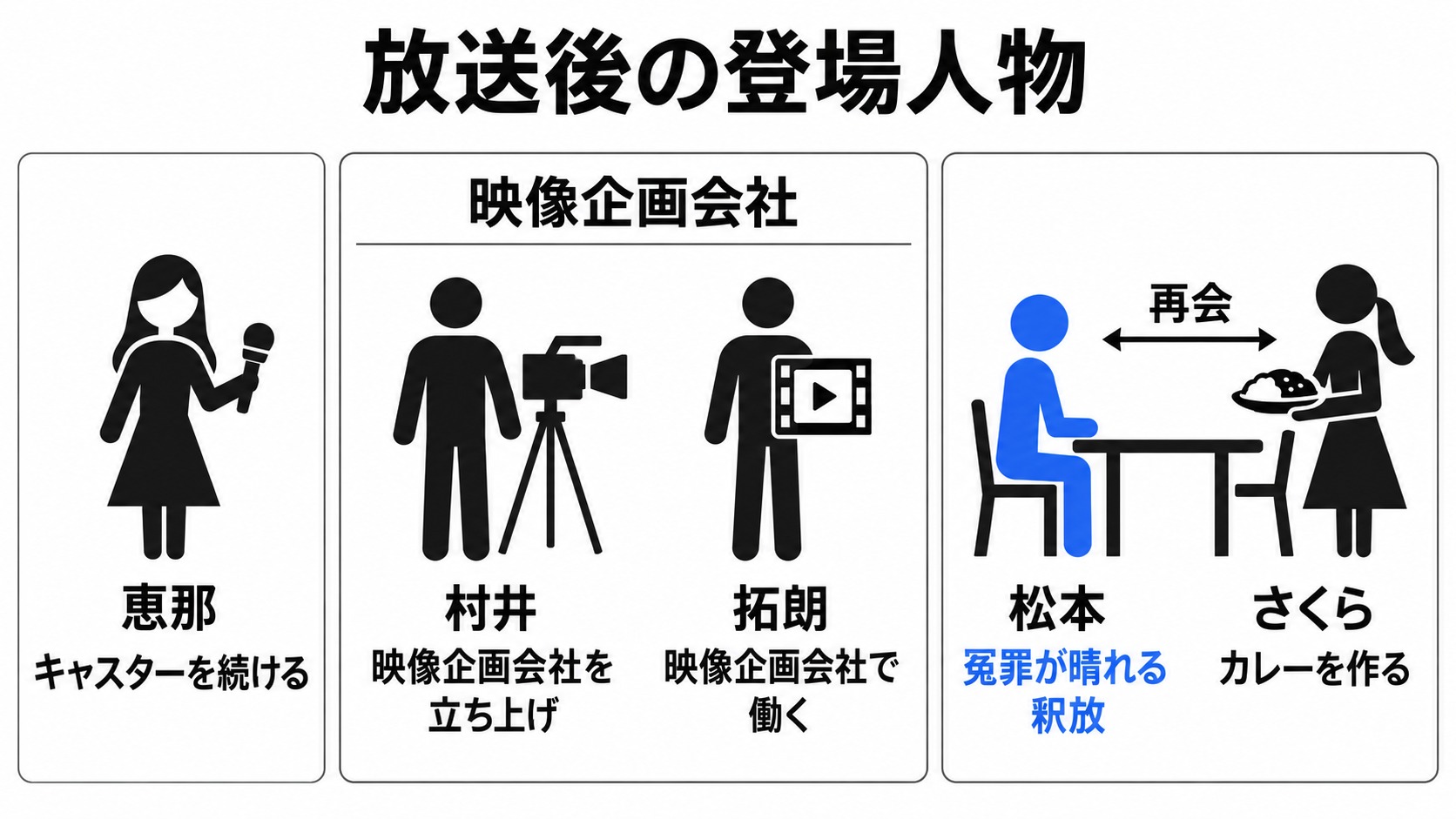恵那たちの仕事と松本・さくらの再会