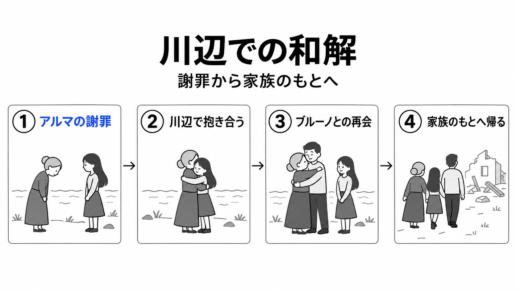 アルマの謝罪から家族のもとへ帰るまで