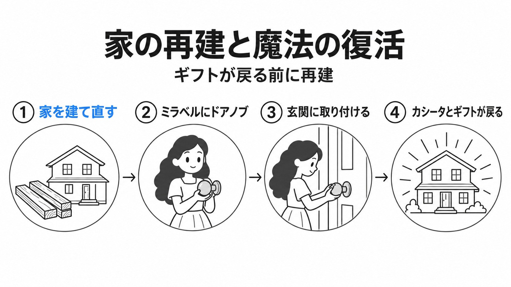 家の再建からカシータとギフトの復活まで