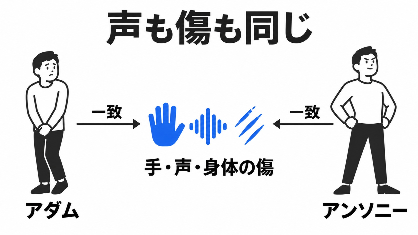 アダムとアンソニーの手・声・傷の一致