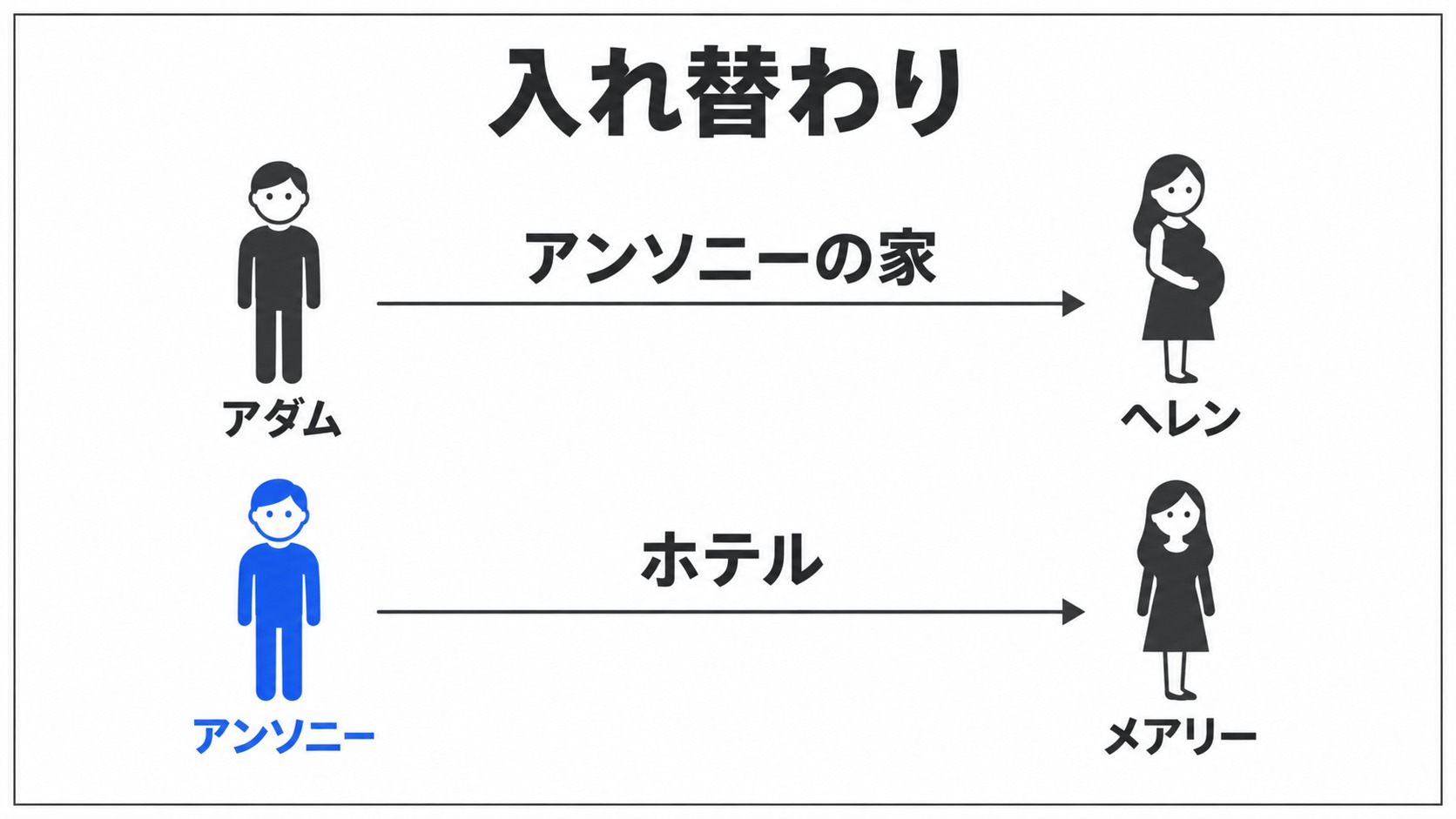 入れ替わった男たちが向かう相手と場所