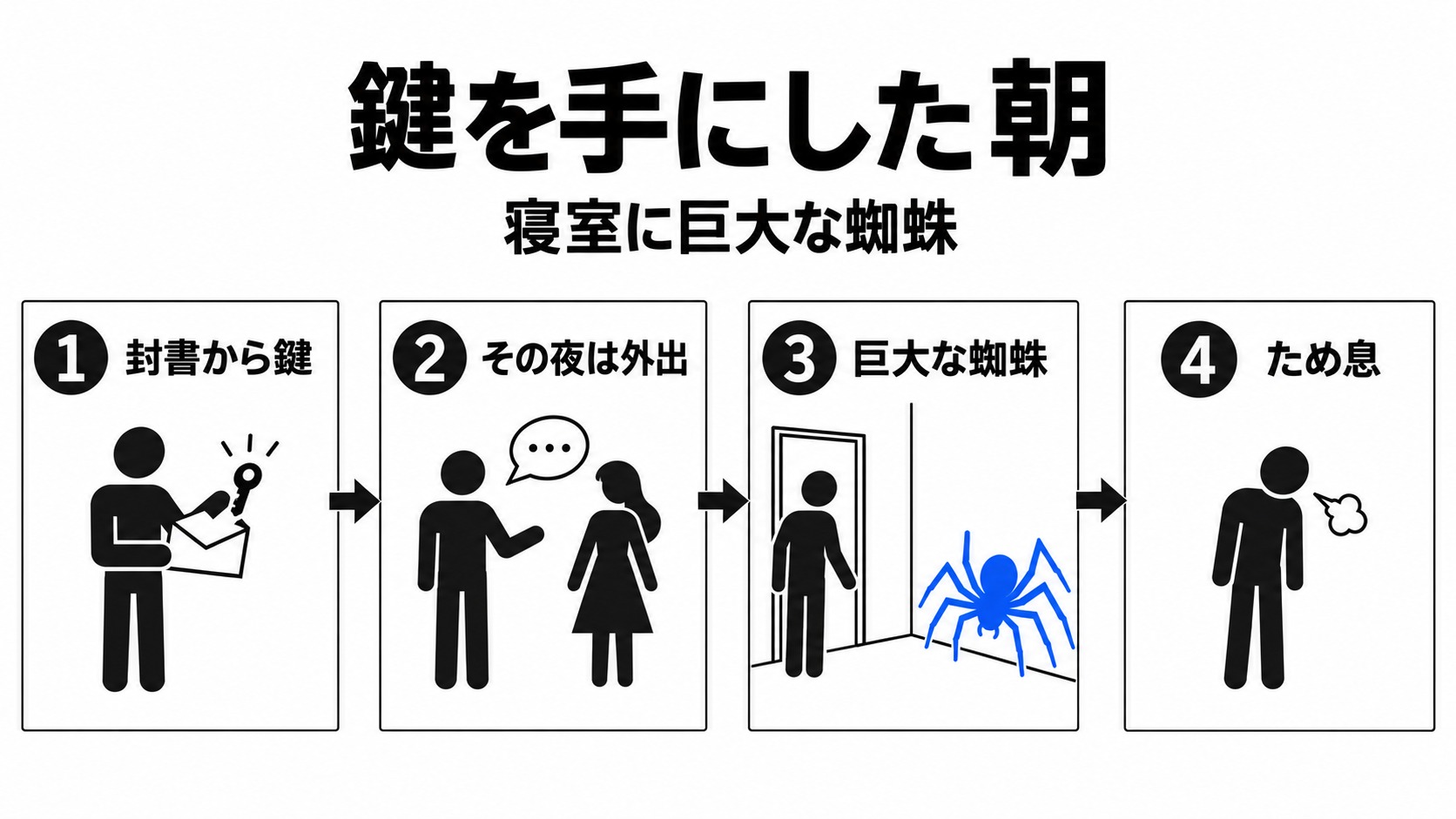 鍵の発見から寝室の蜘蛛とため息まで