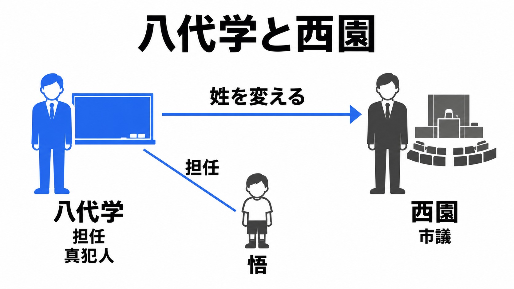 担任の八代学と市議の西園の関係