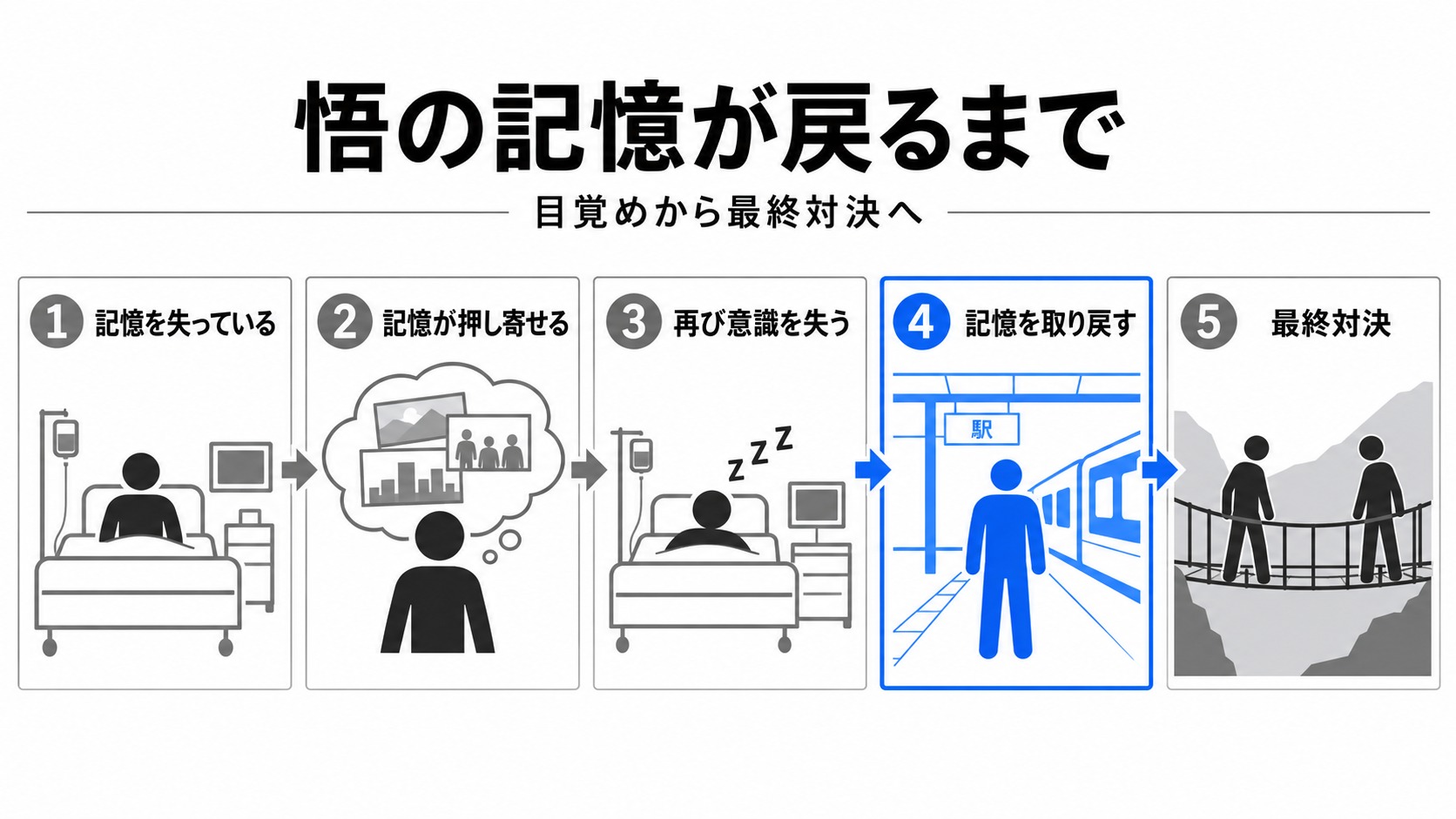 悟の昏睡と記憶回復から最終対決まで