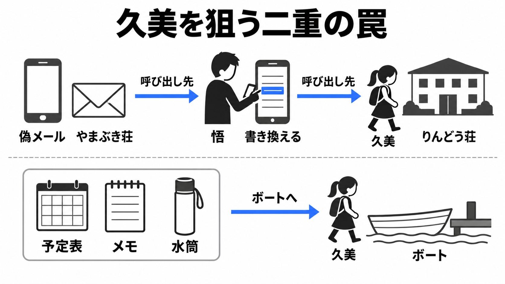 偽メールと予定表で久美を狙う罠