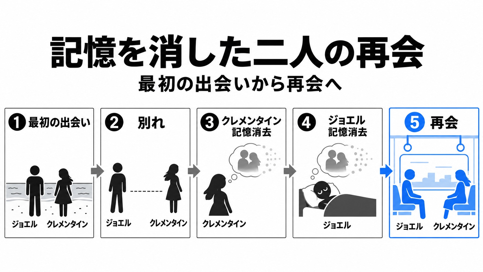 初対面から記憶消去後の再会まで