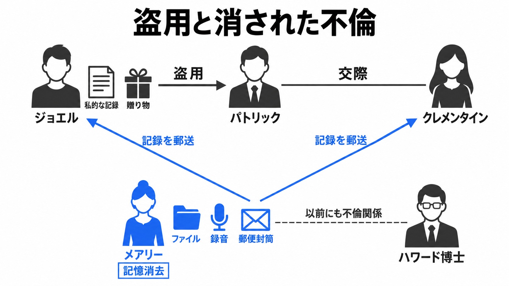 盗用、不倫、記録の郵送の人物関係