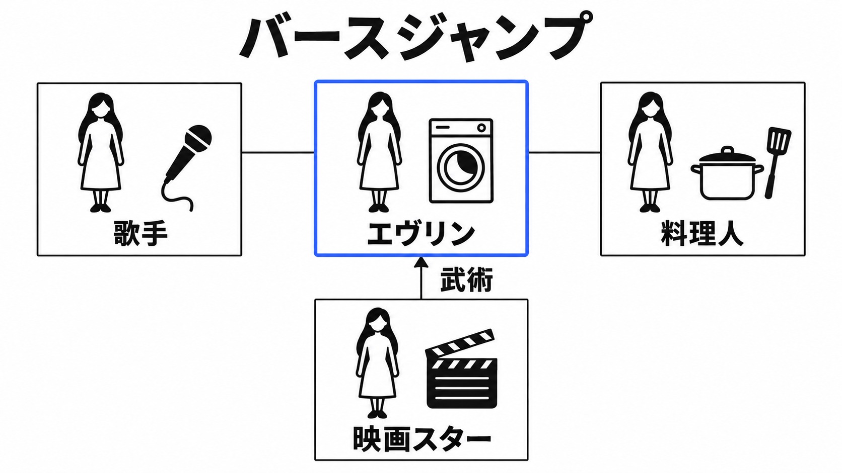 別の宇宙のエヴリンと武術を借りる関係