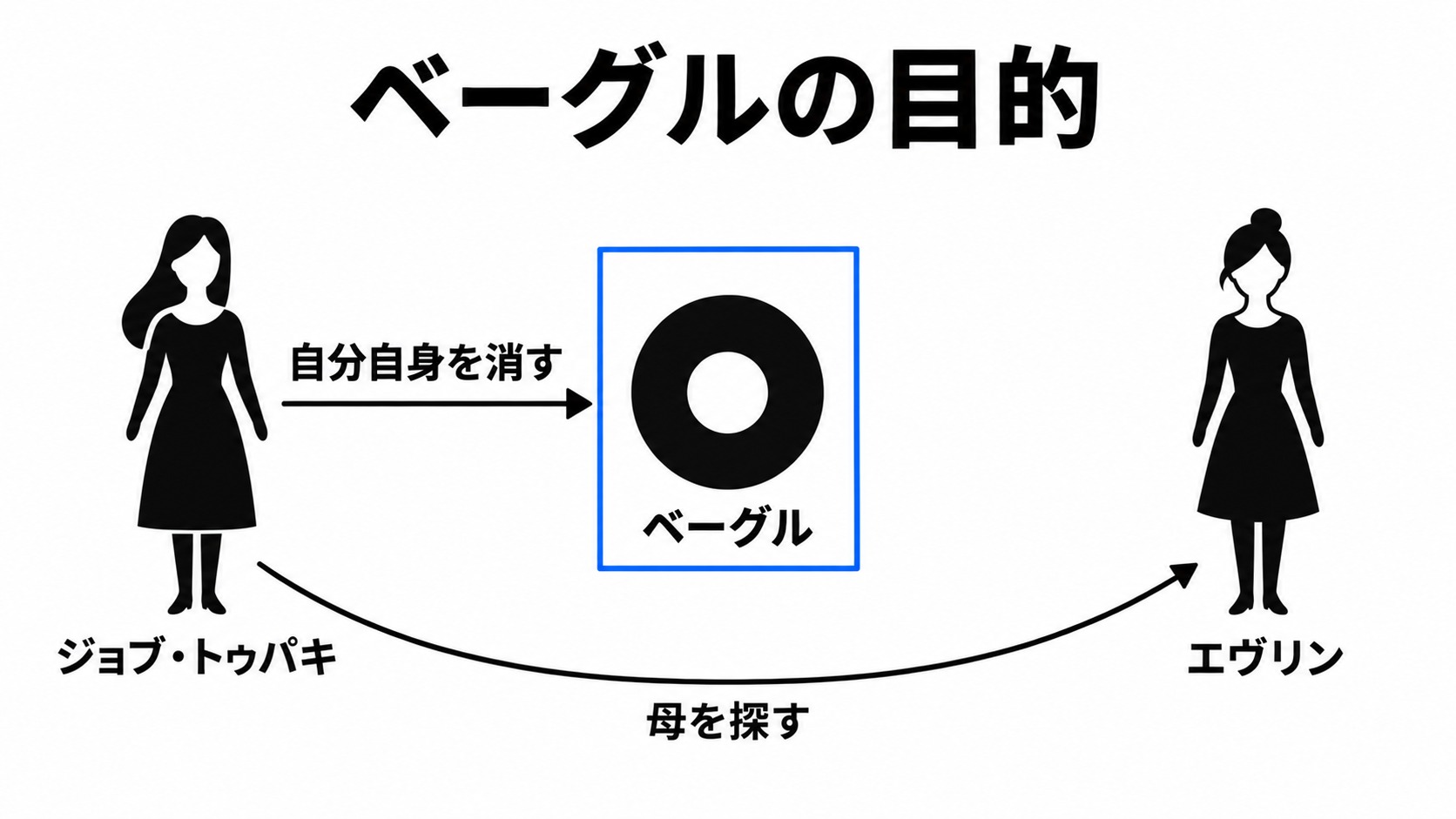 ジョブが母を探すこととベーグルの目的
