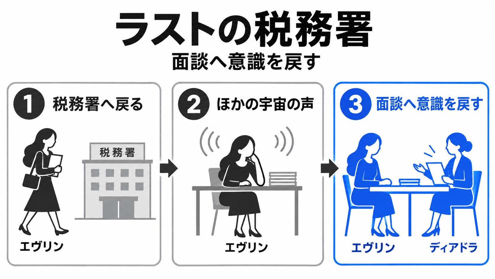 税務署の面談へ意識を戻すエヴリン