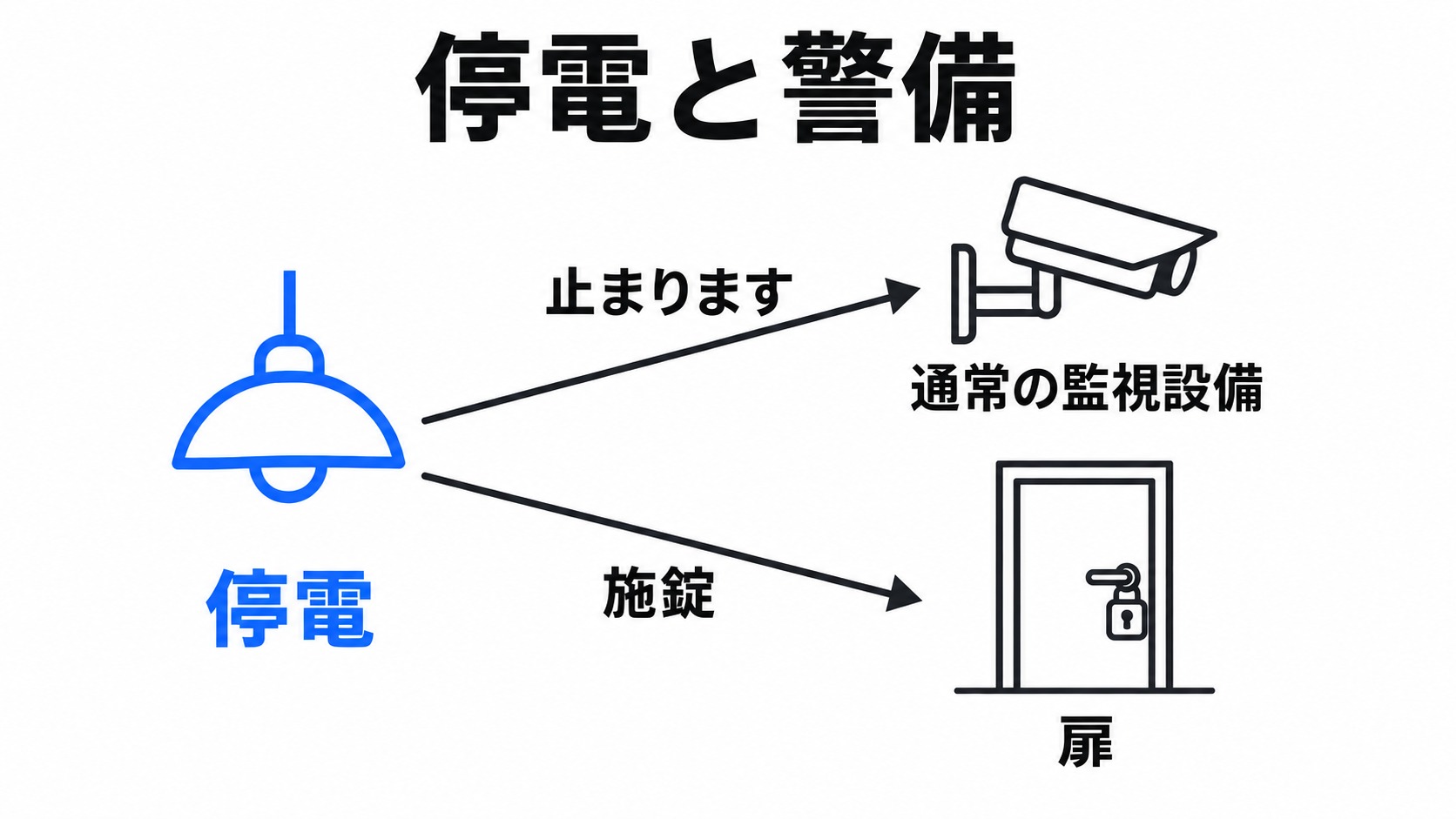 停電で通常の監視が止まり扉が施錠される