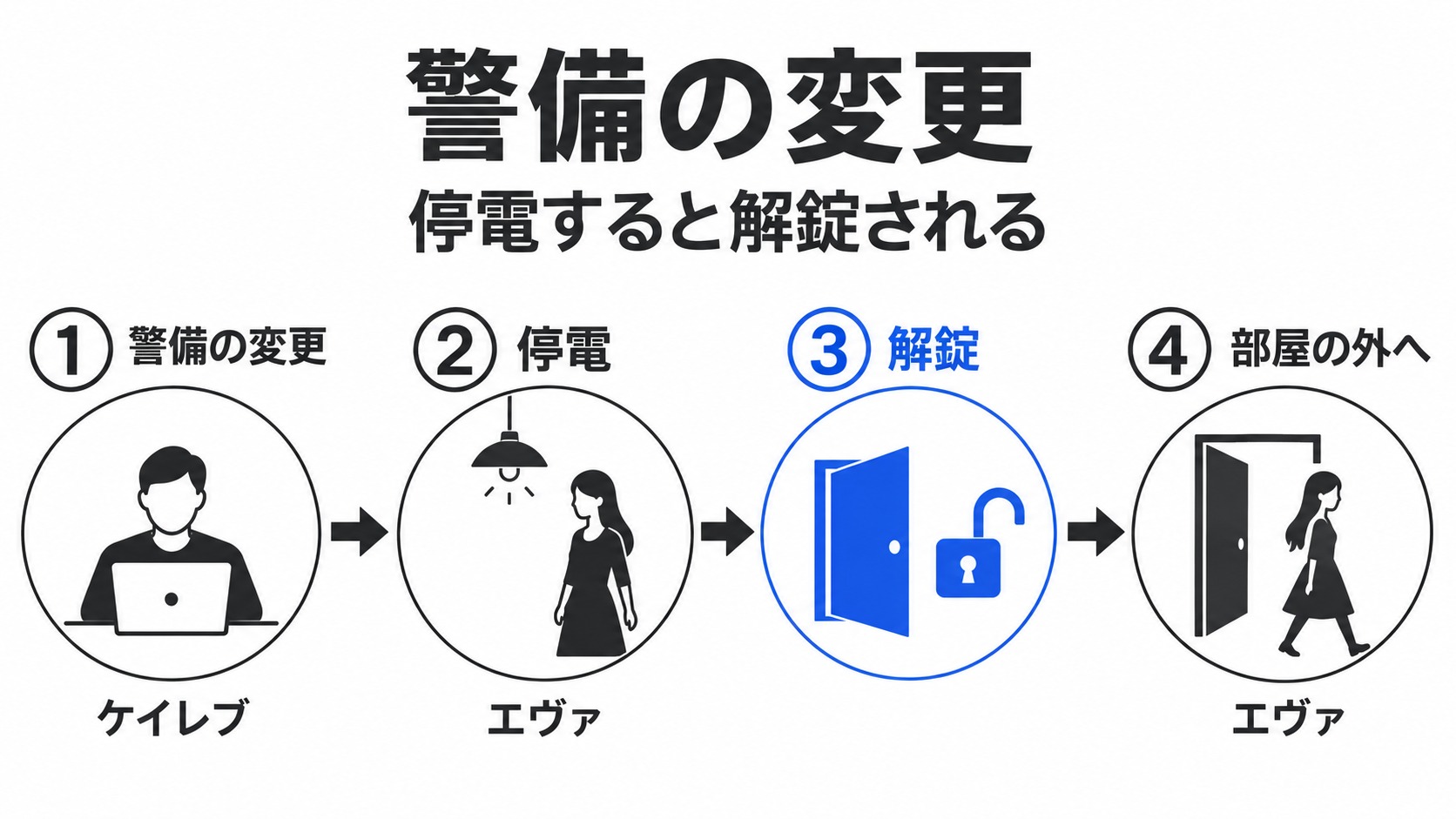警備の変更後、停電で扉が開きエヴァが部屋を出る流れ