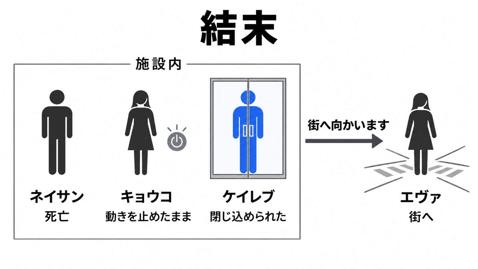 施設に残る人物と街へ出るエヴァの結末