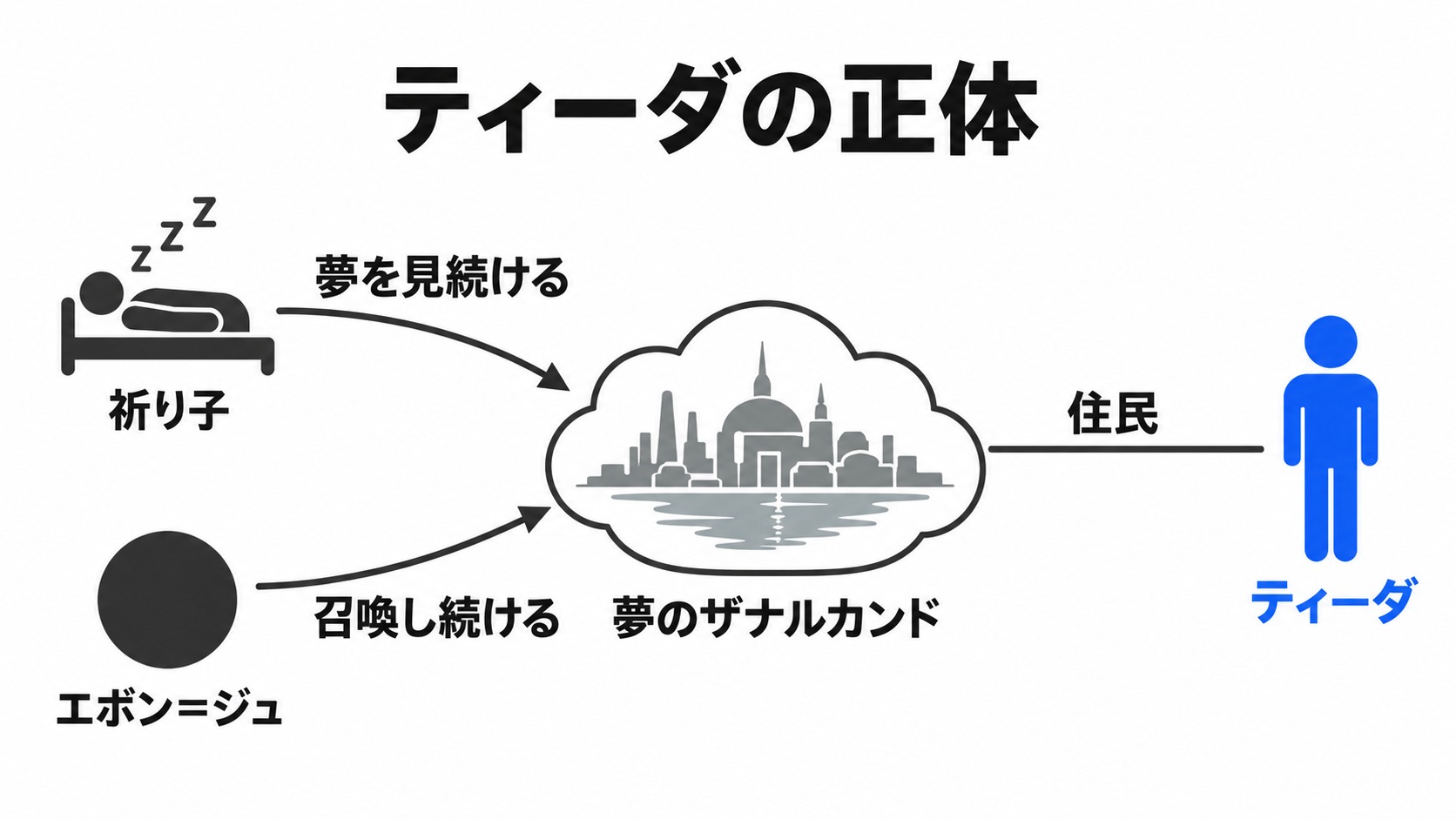 祈り子の夢と召喚が支えるティーダの正体