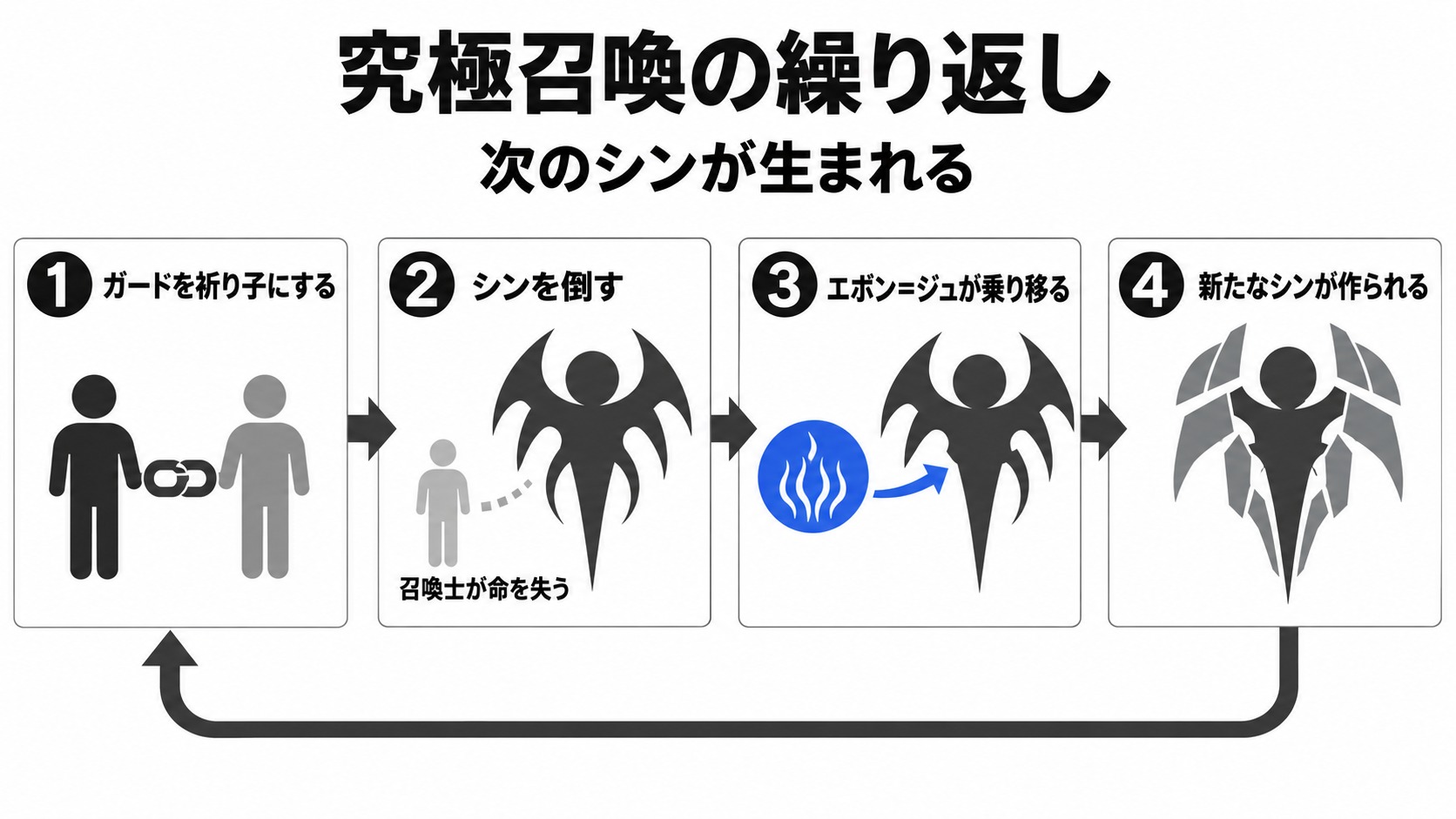 究極召喚でシンが再生する繰り返し
