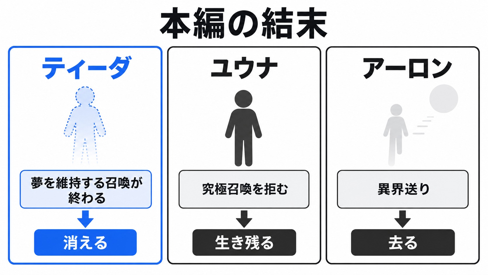 ティーダとユウナとアーロンの結末