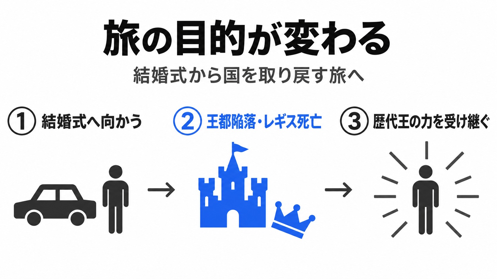 王都陥落で変わるノクティスの旅