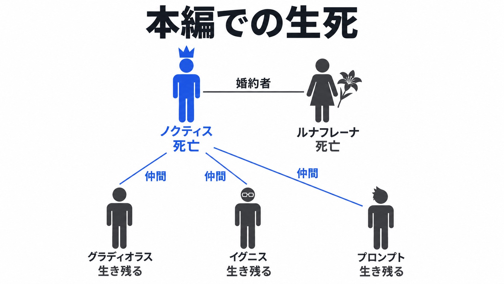 ノクティスとルナフレーナの死と仲間の生存