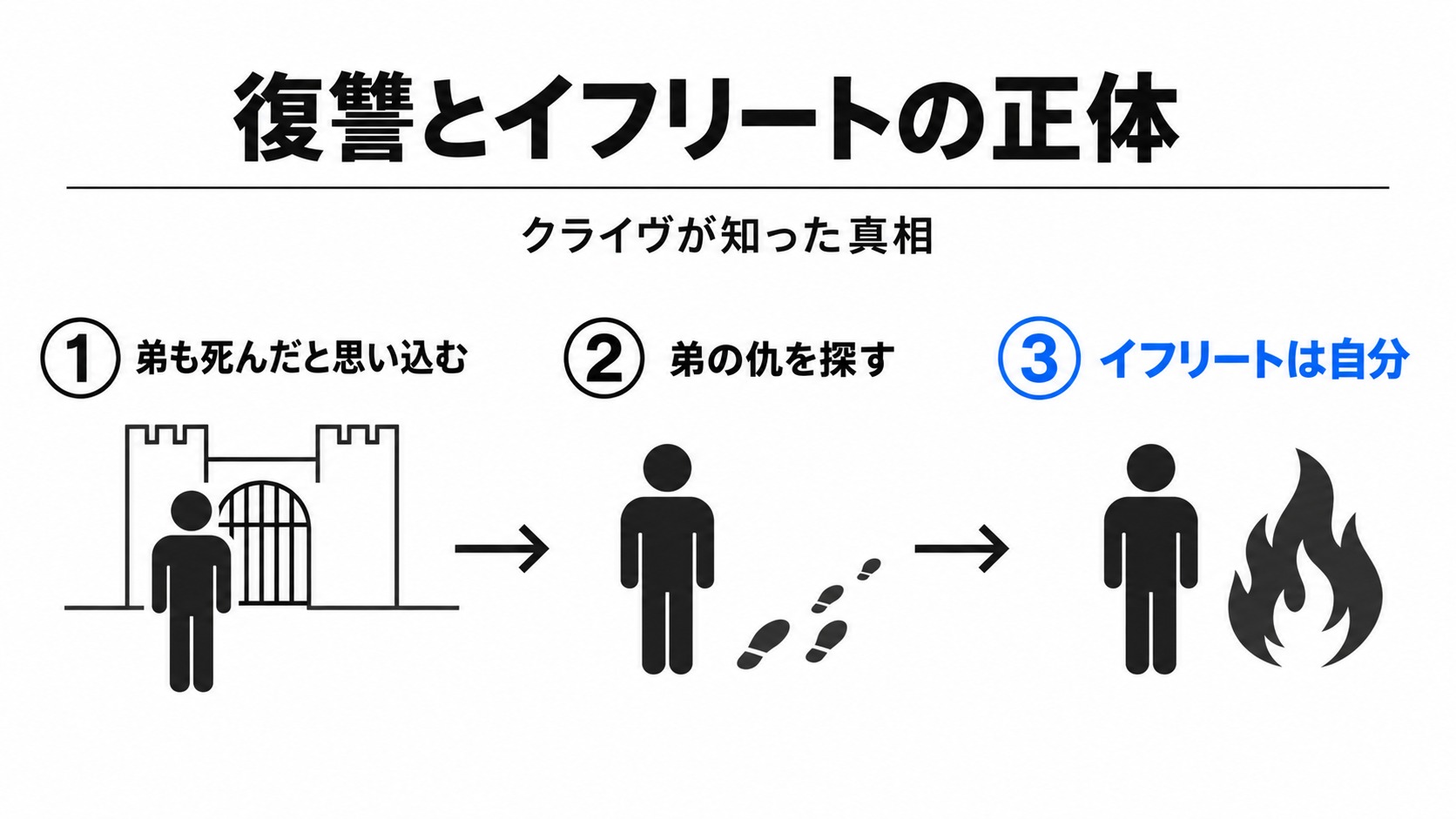 弟の仇を追ったクライヴとイフリートの正体
