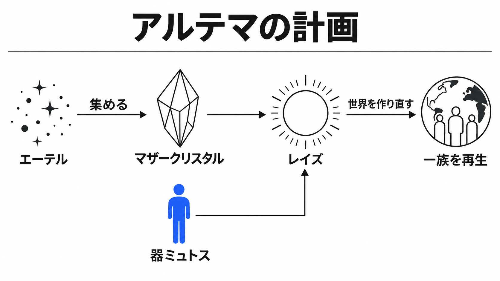 アルテマがエーテルと器を使う計画