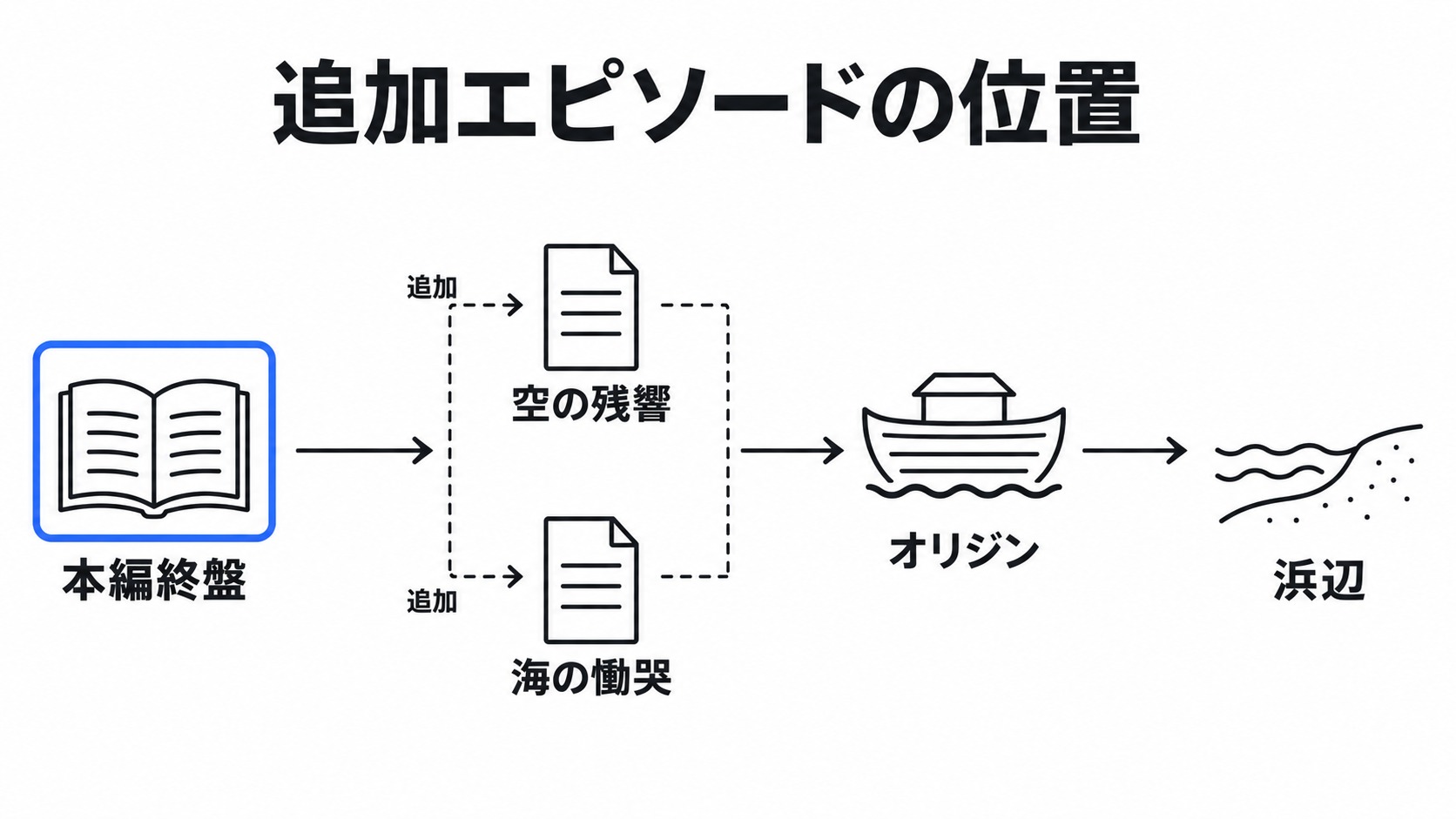 追加エピソードはオリジン突入前