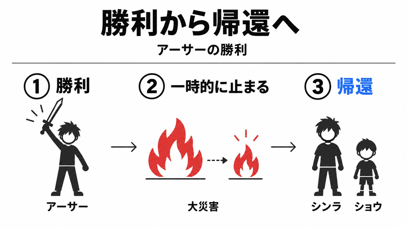 アーサーの勝利からシンラたちの帰還へ