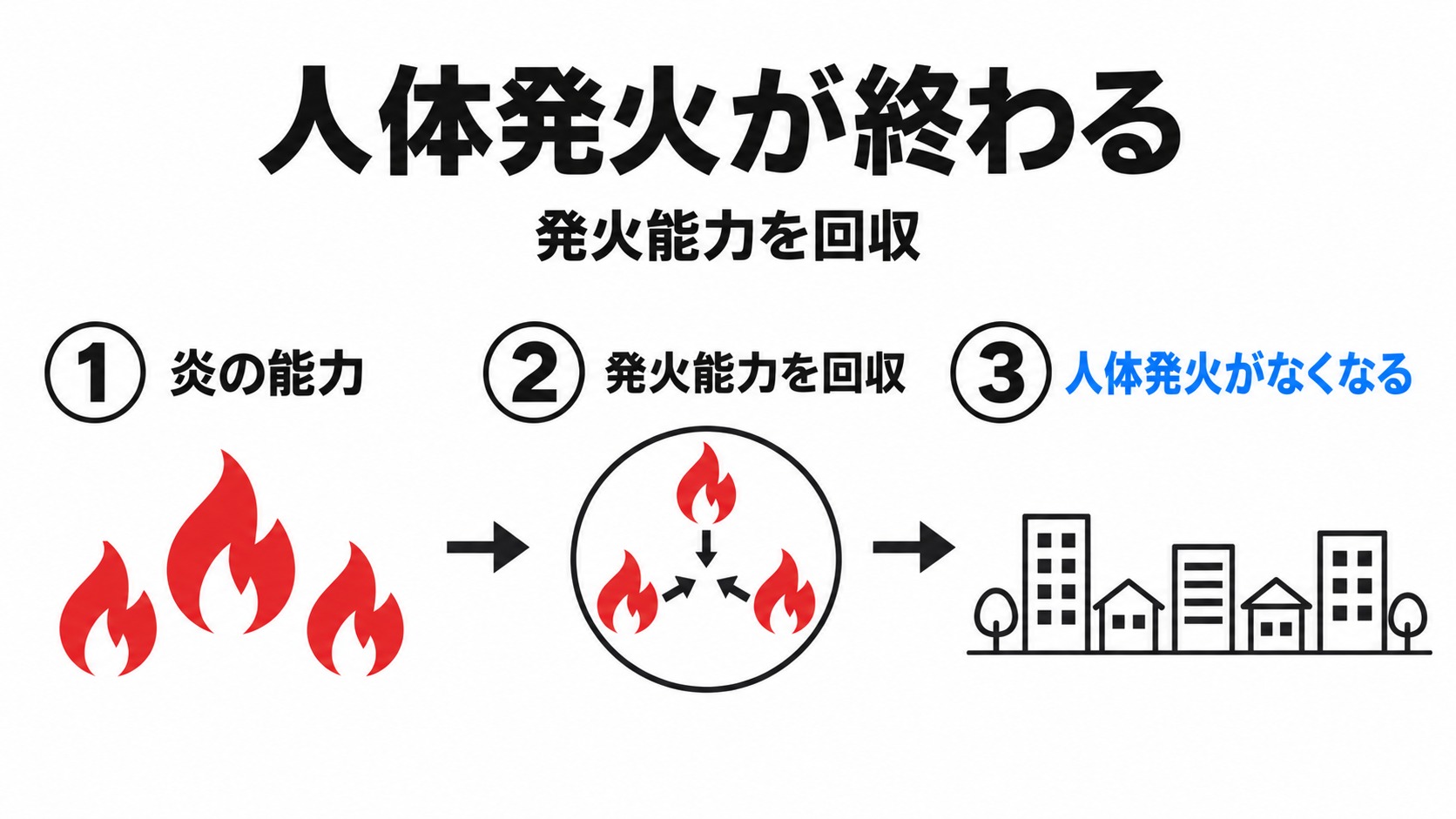 発火能力の回収で人体発火が終わる流れ