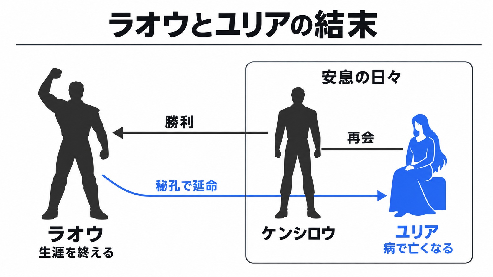 ラオウとの決着とユリアの延命・再会
