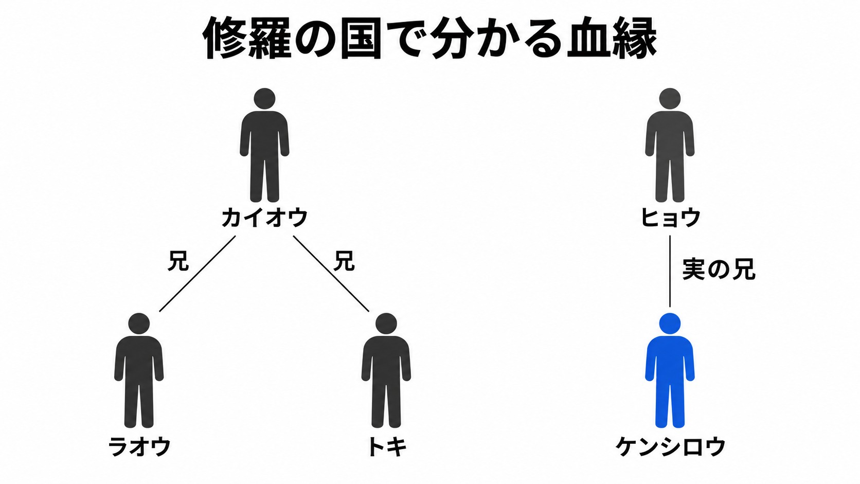 カイオウとラオウ・トキ、ヒョウとケンシロウの血縁