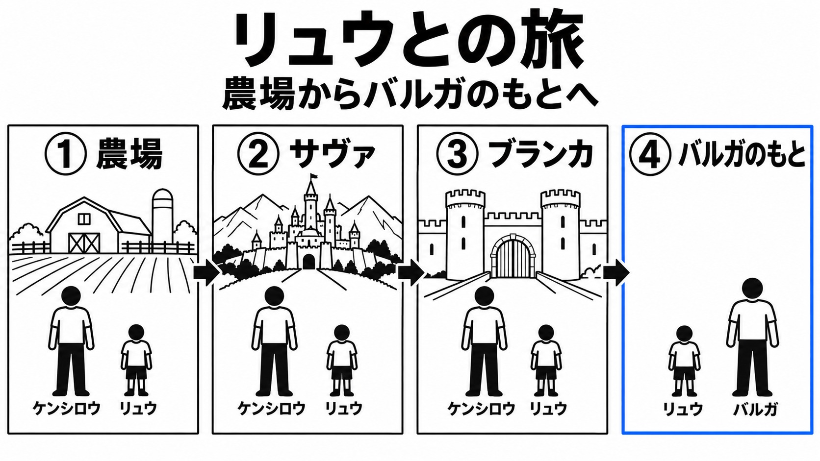 リュウと巡る土地とバルガへの引き継ぎ